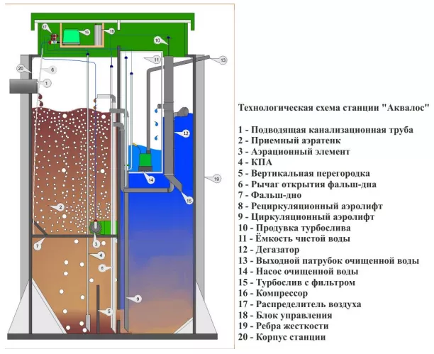 Септик Аквалос 10R (h=2,28м) UN