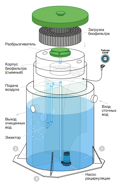 Септик Евролос БИО 3 комб. вод. (110/25)