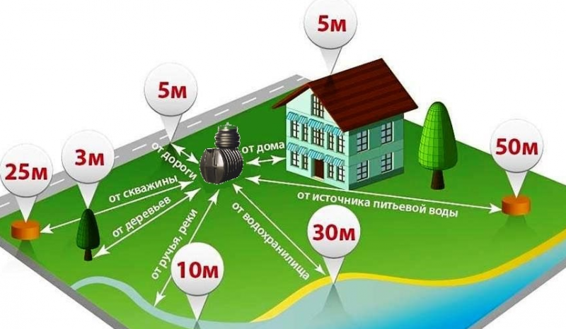 Где не нужно устанавливать септик